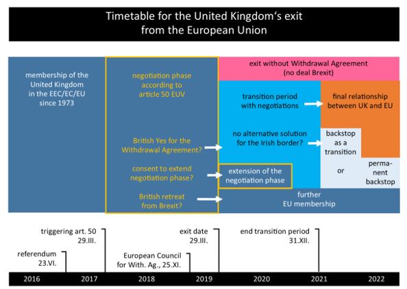 Timetable for the United Kingdom's exit from the EU
