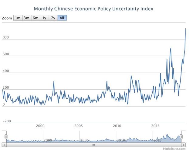 Monthly Chinese Economic Policy Uncertainty