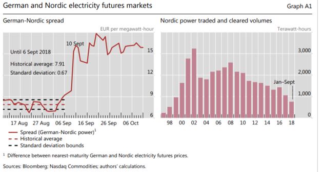 German and Nordic electricity markets