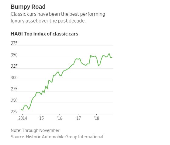 HAGI Top Index of classic cars