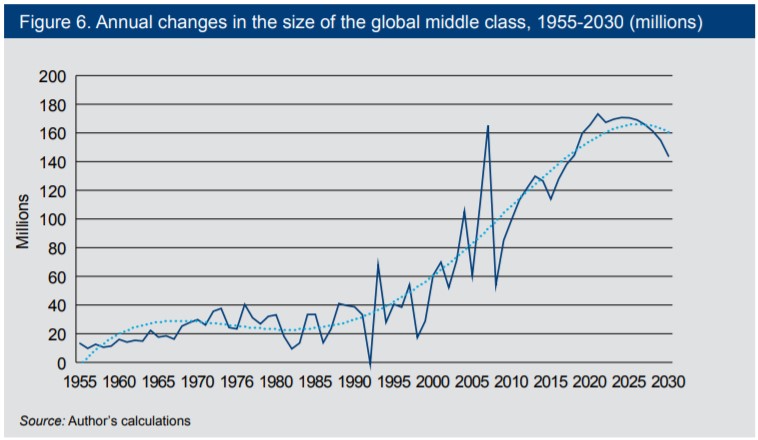 annual changes in global middle class width=