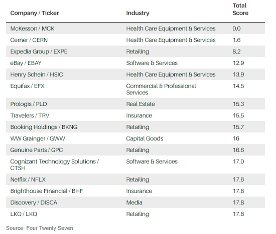 16 companies in the S&P 500 whose facilities had the least exposure to climate change