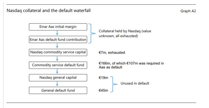 Nasdaq collateral and the default waterfall 