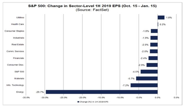 change in sector level EPS