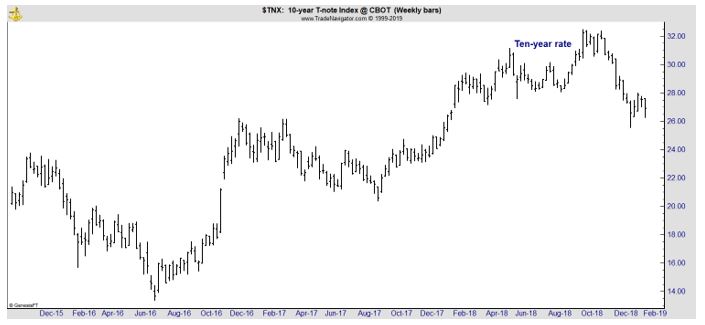 10-year T-note index chart
