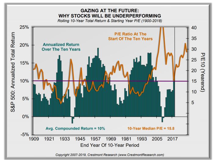 Gazing at the future: Why stocks will be underperforming