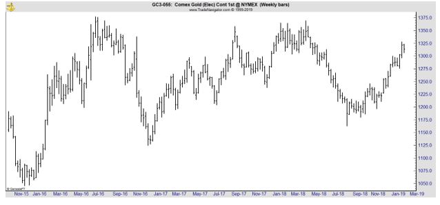 Gold weekly stock chart