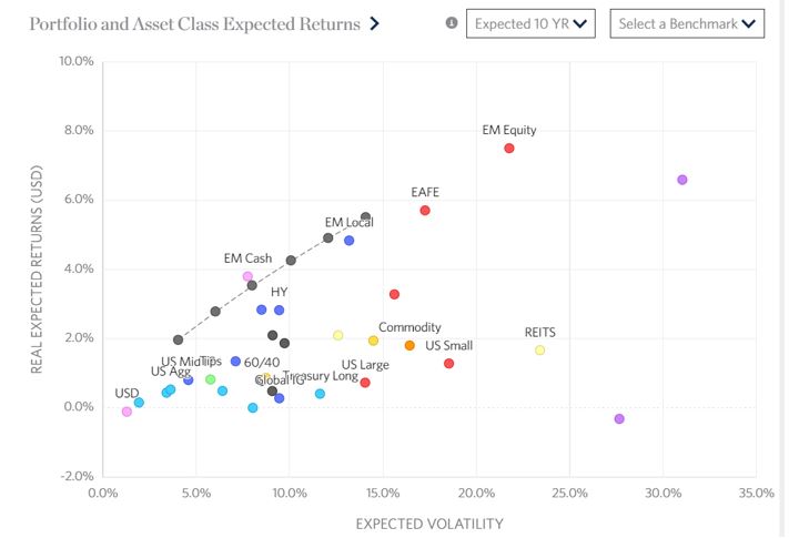 expected returns charts