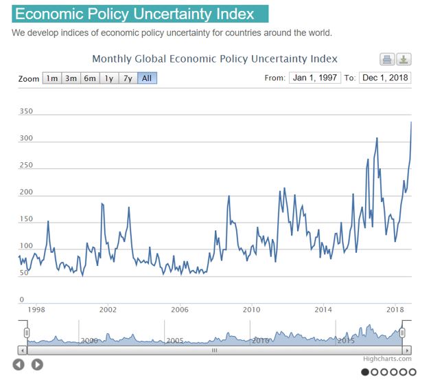 Economic Policy Uncertainty Index Chart