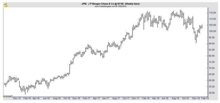 JPM weekly chart