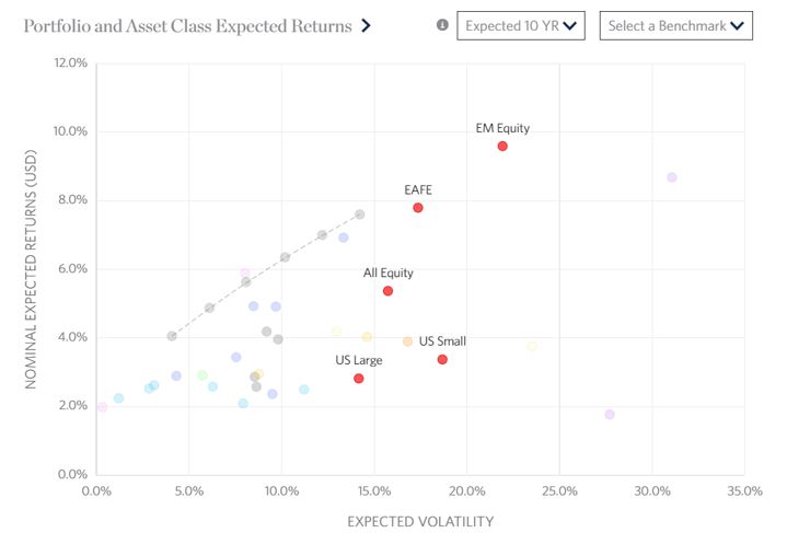portfolio and asset class expected returns