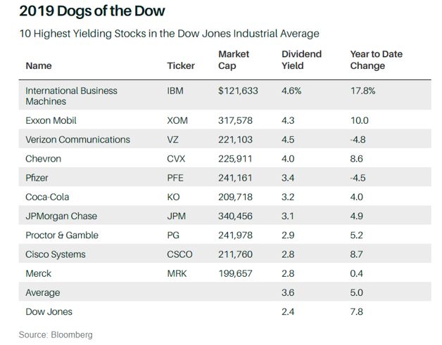 2019 Dogs of the Dow