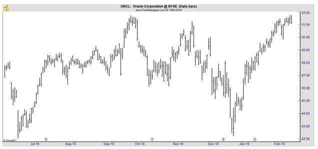 ORCL daily stock chart