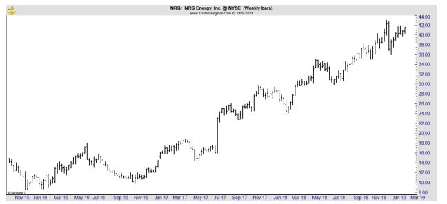 NRG weekly stock chart