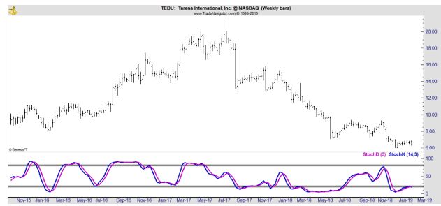 TEDU weekly stock chart
