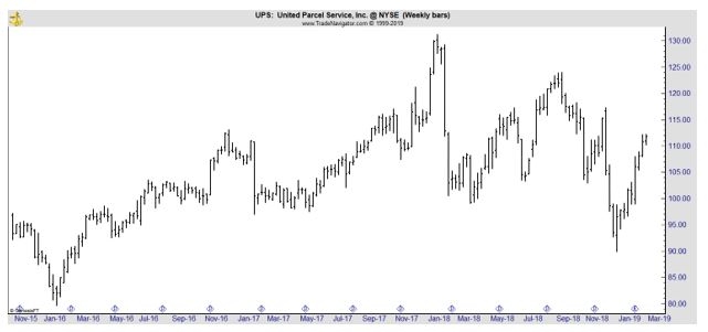 UPS weekly chart