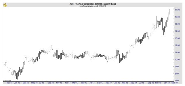 AES weekly stock chart