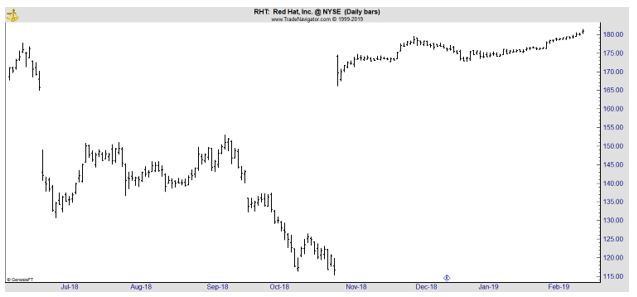 RHT daily stock chart