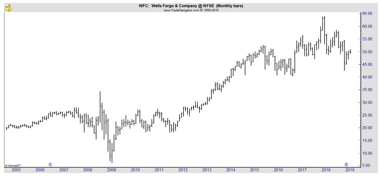 WFC monthly chart