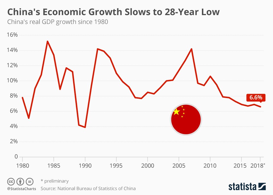 China's economic growth slows