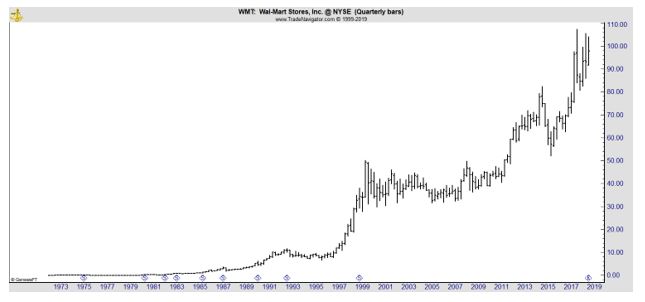 WMT quarterly chart