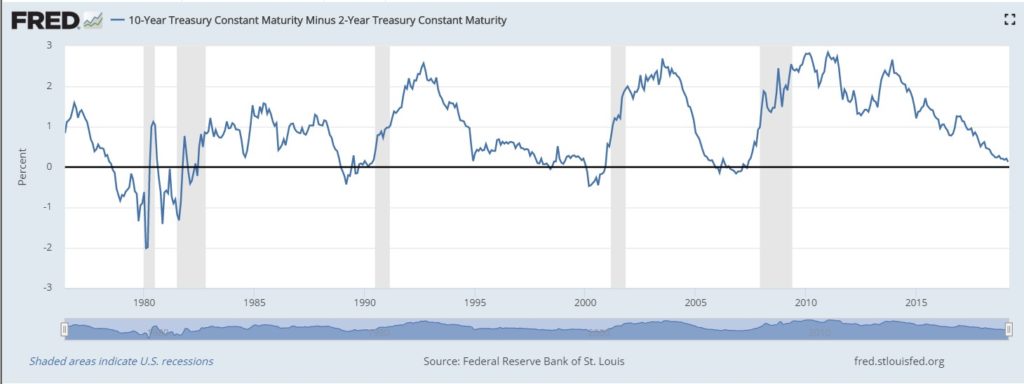 10-year Treasury