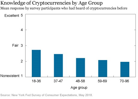 knowledge of crypto by age