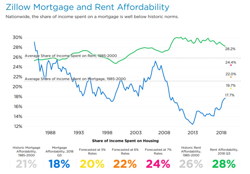 Zillow rent and mortgage affordability