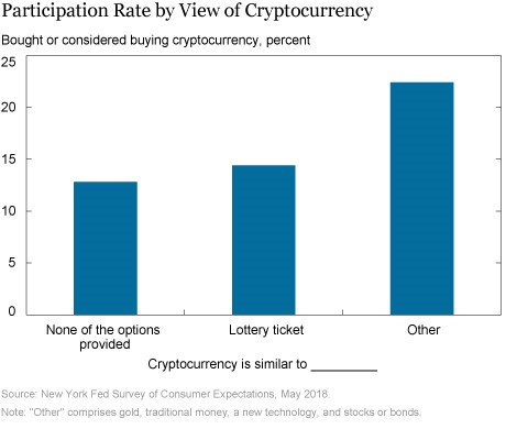 crypto participation rate