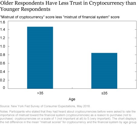 older respondents vs. crypto