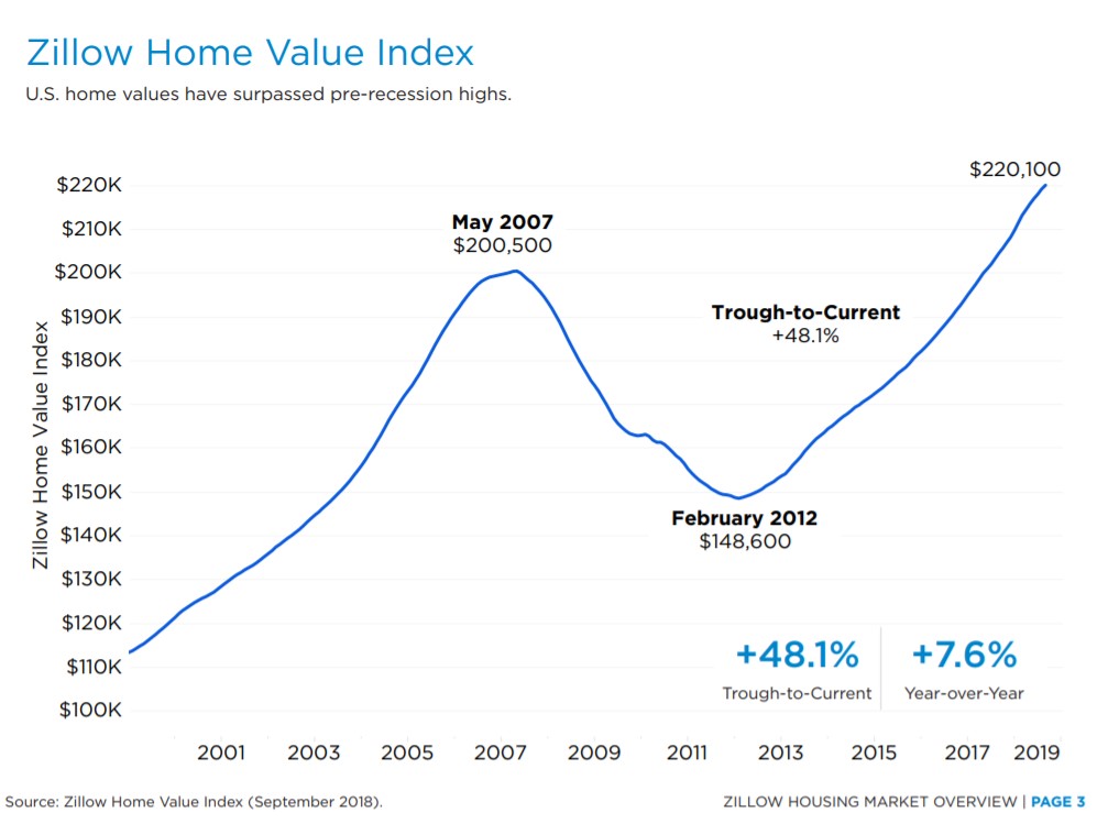 Zillow home value index