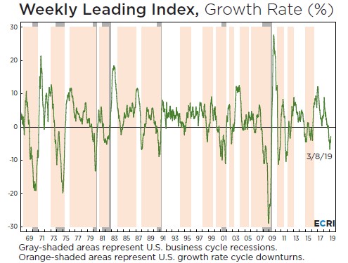 weekly leading index chart