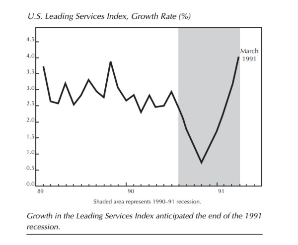 U.S. leading services index
