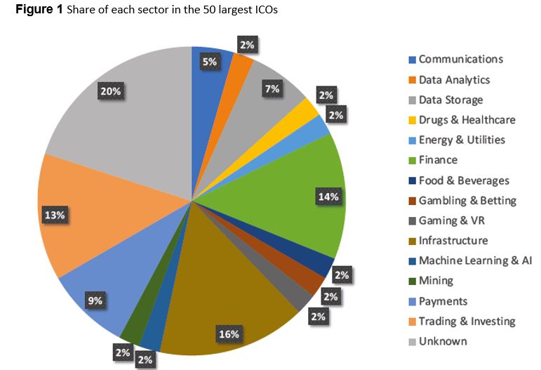 50 largest ICOs