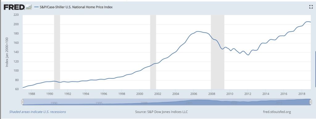 home price index chart