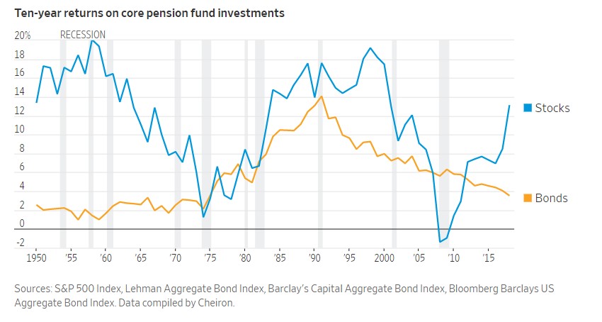 10-year returns on pension funds