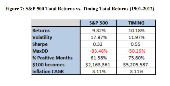 total returns vs. timing total returns