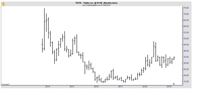 TWTR monthly chart