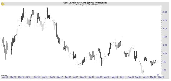 QEP weekly chart