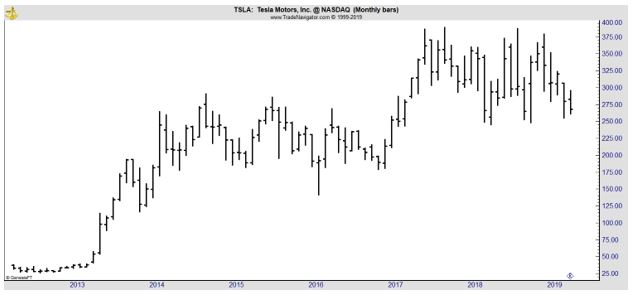 TSLA monthly chart
