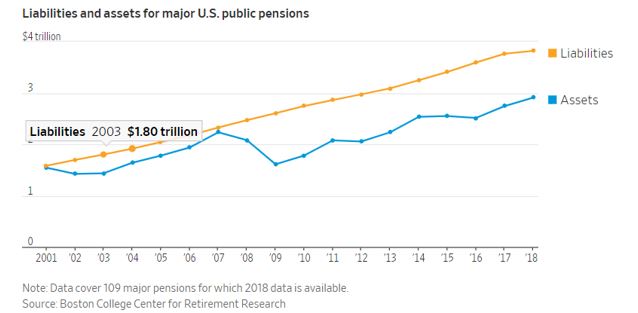 liabilities and assets for public pensions