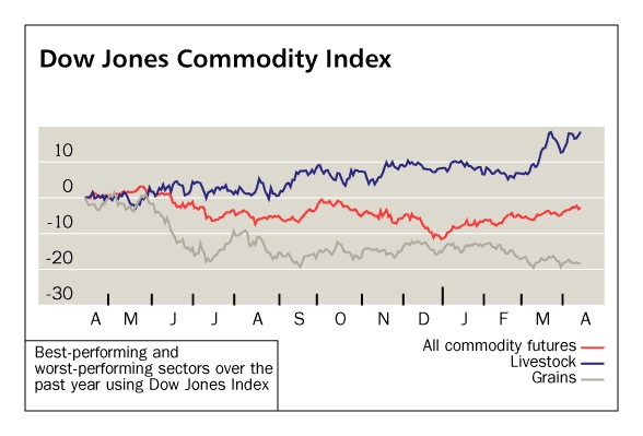 Dow Jones Commodity Index