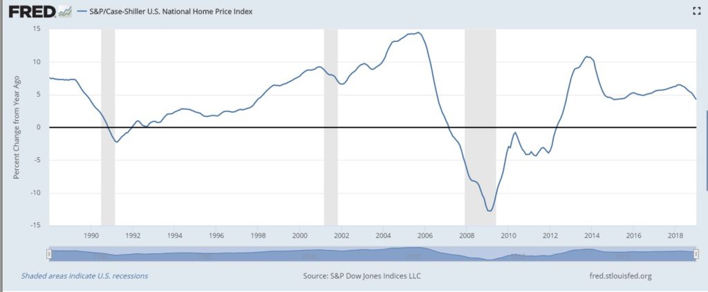 national Home Price Index chart