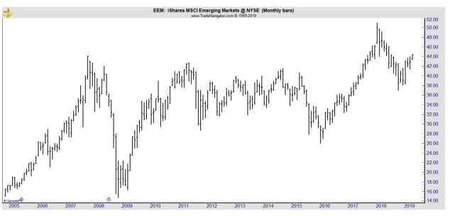 EEM monthly chart