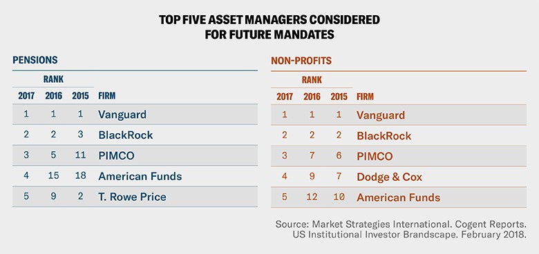 Top five asset managers