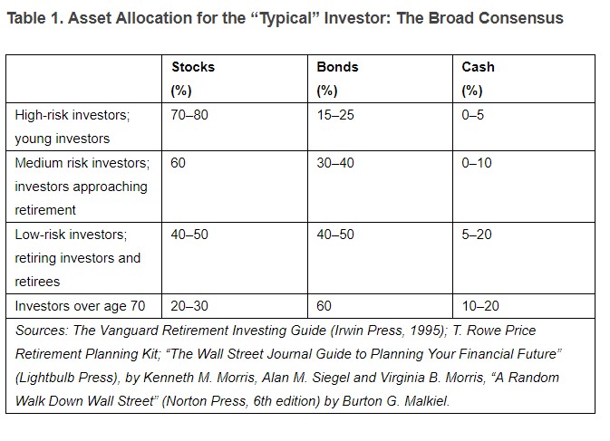 asset allocation for investors