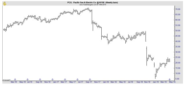 PCG weekly chart