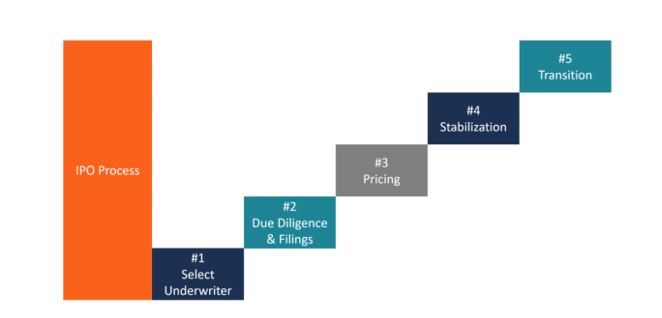 IPO process chart