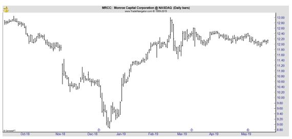 MRCC daily chart