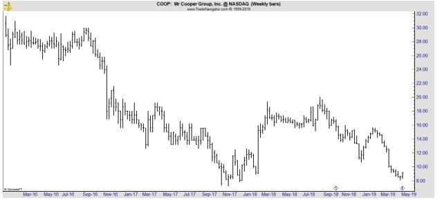 COOP weekly chart